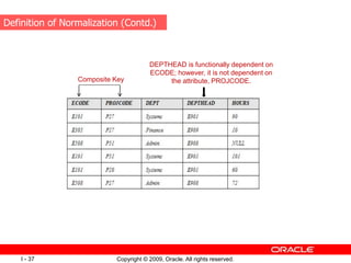 Copyright © 2009, Oracle. All rights reserved.
I - 37
Composite Key
DEPTHEAD is functionally dependent on
ECODE; however, it is not dependent on
the attribute, PROJCODE.
Definition of Normalization (Contd.)
 