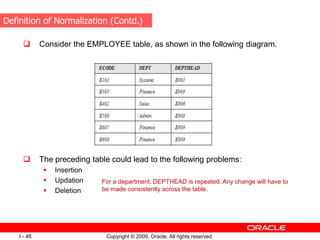 Copyright © 2009, Oracle. All rights reserved.
I - 46
 Consider the EMPLOYEE table, as shown in the following diagram.
 The preceding table could lead to the following problems:
 Insertion
 Updation
 Deletion
Definition of Normalization (Contd.)
For a department, DEPTHEAD is repeated. Any change will have to
be made consistently across the table.
 