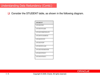 Copyright © 2009, Oracle. All rights reserved.
I - 5
 Consider the STUDENT table, as shown in the following diagram.
STUDENT
STUDENTID
STUDENTNAME
STUDENTBIRTHDATE
STUDENTADDRESS
STUDENTCITY
STUDENTZIP
STUDENTCLASS
STUDENTSEMESTER
STUDENTTEST1
STUDENTTEST2
Understanding Data Redundancy (Contd.)
 