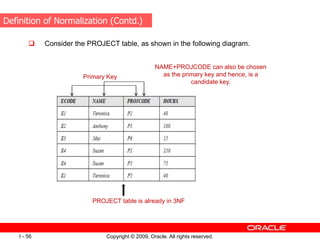 Copyright © 2009, Oracle. All rights reserved.
I - 56
 Consider the PROJECT table, as shown in the following diagram.
Primary Key
NAME+PROJCODE can also be chosen
as the primary key and hence, is a
candidate key.
PROJECT table is already in 3NF
Definition of Normalization (Contd.)
 