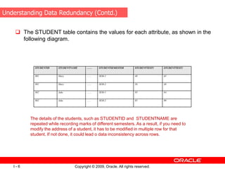Copyright © 2009, Oracle. All rights reserved.
I - 6
 The STUDENT table contains the values for each attribute, as shown in the
following diagram.
STUDENTID STUDENTNAME …… STUDENTSEMESTER STUDENTTEST1 STUDENTTEST2
001 Mary …… SEM-1 40 65
001 Mary …… SEM-2 56 48
002 Jake …… SEM-1 93 84
002 Jake …… SEM-2 85 90
The details of the students, such as STUDENTID and STUDENTNAME are
repeated while recording marks of different semesters. As a result, if you need to
modify the address of a student, it has to be modified in multiple row for that
student. If not done, it could lead o data inconsistency across rows.
Understanding Data Redundancy (Contd.)
 