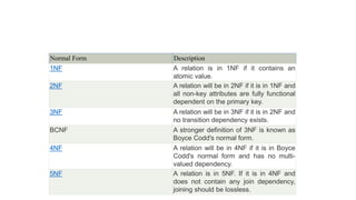 Normal Form Description
1NF A relation is in 1NF if it contains an
atomic value.
2NF A relation will be in 2NF if it is in 1NF and
all non-key attributes are fully functional
dependent on the primary key.
3NF A relation will be in 3NF if it is in 2NF and
no transition dependency exists.
BCNF A stronger definition of 3NF is known as
Boyce Codd's normal form.
4NF A relation will be in 4NF if it is in Boyce
Codd's normal form and has no multi-
valued dependency.
5NF A relation is in 5NF. If it is in 4NF and
does not contain any join dependency,
joining should be lossless.
 