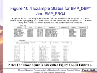 Copyright © 2004 Ramez Elmasri and Shamkant Navathe
Elmasri/Navathe, Fundamentals of Database Systems, Fourth Edition Chapter 10-11
Figure 10.4 Example States for EMP_DEPT
and EMP_PROJ
Note: The above figure is now called Figure 10.4 in Edition 4
 