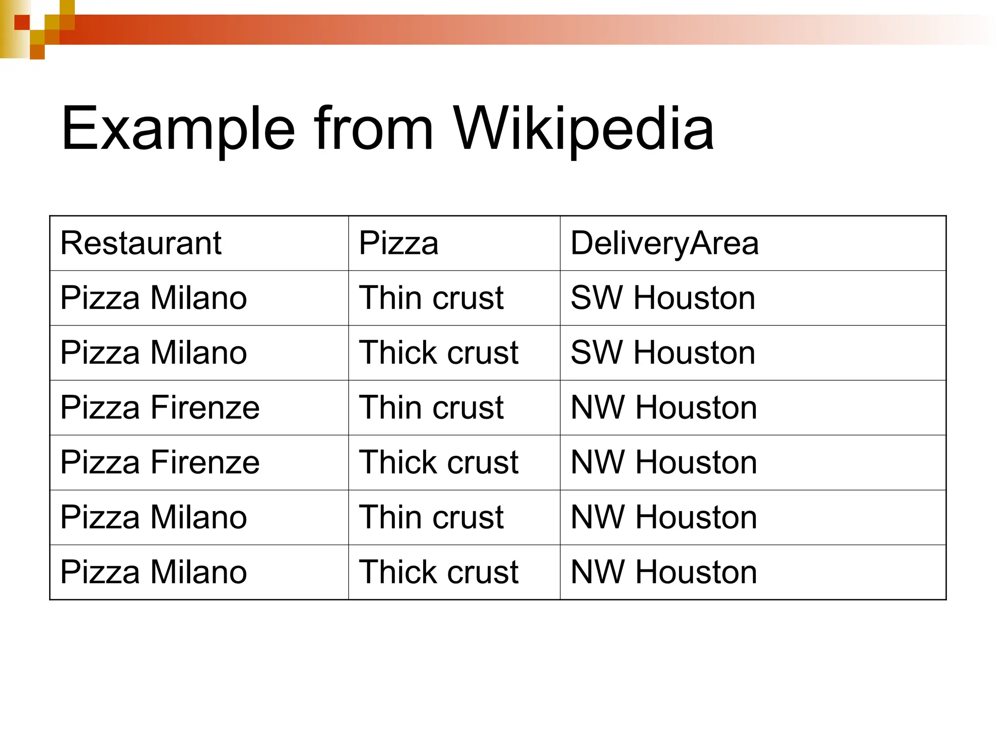 Example from Wikipedia
Restaurant Pizza DeliveryArea
Pizza Milano Thin crust SW Houston
Pizza Milano Thick crust SW Houston
Pizza Firenze Thin crust NW Houston
Pizza Firenze Thick crust NW Houston
Pizza Milano Thin crust NW Houston
Pizza Milano Thick crust NW Houston
 