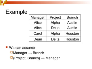 Example
 We can assume
Manager → Branch
{Project, Branch} → Manager
Manager Project Branch
Alice Alpha Austin
Alice Delta Austin
Carol Alpha Houston
Dean Delta Houston
 