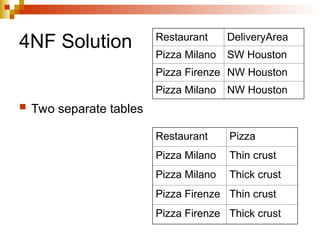 4NF Solution
 Two separate tables
Restaurant Pizza
Pizza Milano Thin crust
Pizza Milano Thick crust
Pizza Firenze Thin crust
Pizza Firenze Thick crust
Restaurant DeliveryArea
Pizza Milano SW Houston
Pizza Firenze NW Houston
Pizza Milano NW Houston
 
