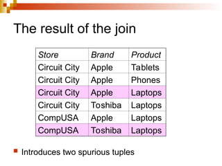 The result of the join
 Introduces two spurious tuples
Store Brand Product
Circuit City Apple Tablets
Circuit City Apple Phones
Circuit City Apple Laptops
Circuit City Toshiba Laptops
CompUSA Apple Laptops
CompUSA Toshiba Laptops
 