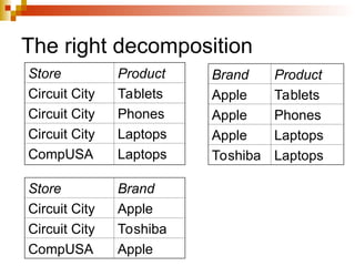The right decomposition
Brand Product
Apple Tablets
Apple Phones
Apple Laptops
Toshiba Laptops
Store Product
Circuit City Tablets
Circuit City Phones
Circuit City Laptops
CompUSA Laptops
Store Brand
Circuit City Apple
Circuit City Toshiba
CompUSA Apple
 