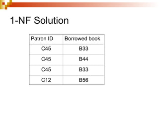 1-NF Solution
Patron ID Borrowed book
C45 B33
C45 B44
C45 B33
C12 B56
 