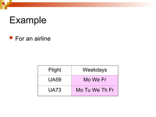 Example
 For an airline
Flight Weekdays
UA59 Mo We Fr
UA73 Mo Tu We Th Fr
 