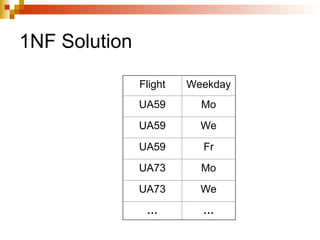 1NF Solution
Flight Weekday
UA59 Mo
UA59 We
UA59 Fr
UA73 Mo
UA73 We
… …
 