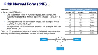 Fifth Normal Form (5NF)…
Example:
In the above 4NF Relation:
 One student can enroll in multiple subjects. For example, the
student with student_id 101 has opted for subjects – Java, C++ &
C#
 Multiple professors can teach each subject. For example, Java is
taught by Amit, Mohit & Payal.
 Each professor can teach multiple subjects. For example, Amit can
teach Java & C++.
From the ER modelling perspective, the above Relation is the outcome of
a ternary relationship type between student, subject, and professor
 