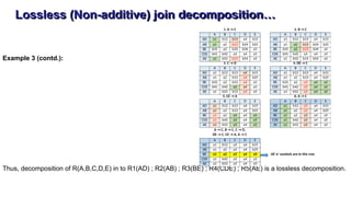 Lossless (Non-additive) join decomposition…
Example 3 (contd.):
Thus, decomposition of R(A,B,C,D,E) in to R1(AD) ; R2(AB) ; R3(BE) ; R4(CDE) ; R5(AE) is a lossless decomposition.
A B C D E A B C D E
AD a1 b12 b13 a4 b15 AD a1 b12 b13 a4 b15
AB a1 a2 b13 b24 b25 AB a1 a2 b13 b24 b25
BE b31 a2 b33 b34 a5 BE b31 a2 b13 b34 a5
CDE b41 b42 a3 a4 a5 CDE b41 b42 a3 a4 a5
AE a1 b52 b13 b54 a5 AE a1 b52 b13 b54 a5
A B C D E A B C D E
AD a1 b12 b13 a4 b15 AD a1 b12 b13 a4 b15
AB a1 a2 b13 a4 b25 AB a1 a2 b13 a4 b25
BE b31 a2 b13 a4 a5 BE b31 a2 a3 a4 a5
CDE b41 b42 a3 a4 a5 CDE b41 b42 a3 a4 a5
AE a1 b52 b13 a4 a5 AE a1 b52 a3 a4 a5
A B C D E A B C D E
AD a1 b12 b13 a4 b15 AD a1 b12 a3 a4 b15
AB a1 a2 b13 a4 b25 AB a1 a2 a3 a4 b25
BE a1 a2 a3 a4 a5 BE a1 a2 a3 a4 a5
CDE a1 b42 a3 a4 a5 CDE a1 b42 a3 a4 a5
AE a1 b52 a3 a4 a5 AE a1 b52 a3 a4 a5
A B C D E
AD a1 b12 a3 a4 b15
AB a1 a2 a3 a4 b25
BE a1 a2 a3 a4 a5 All 'a' symbols are in this row
CDE a1 b42 a3 a4 a5
AE a1 b52 a3 a4 a5
A → C, B → C, C → D,
DE → C, CE → A, A → C
1. A → C 2. B → C
3. C → D 4. DE → C
5. CE → A 6. A → C
 