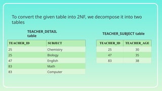 To convert the given table into 2NF, we decompose it into two
tables
TEACHER_ID TEACHER_AGE
25 30
47 35
83 38
TEACHER_ID SUBJECT
25 Chemistry
25 Biology
47 English
83 Math
83 Computer
TEACHER_DETAIL
table
TEACHER_SUBJECT table
 