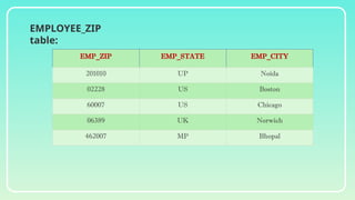 EMP_ZIP EMP_STATE EMP_CITY
201010 UP Noida
02228 US Boston
60007 US Chicago
06389 UK Norwich
462007 MP Bhopal
EMPLOYEE_ZIP
table:
 