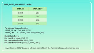 EMP_ID EMP_DEPT
D394 283
D394 300
D283 232
D283 549
EMP_DEPT_MAPPING table:
Now, this is in BCNF because left side part of both the functional dependencies is a key.
Functional dependencies:
1.EMP_ID EMP_COUNTRY
→
2.EMP_DEPT {DEPT_TYPE, EMP_DEPT_NO}
→
Candidate keys:
For the first table: EMP_ID
For the second table: EMP_DEPT
For the third table: {EMP_ID, EMP_DEPT}
 