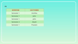 SEMSTER LECTURER
Semester 1 Anshika
Semester 1 John
Semester 1 John
Semester 2 Akash
Semester 1 Praveen
P3
 
