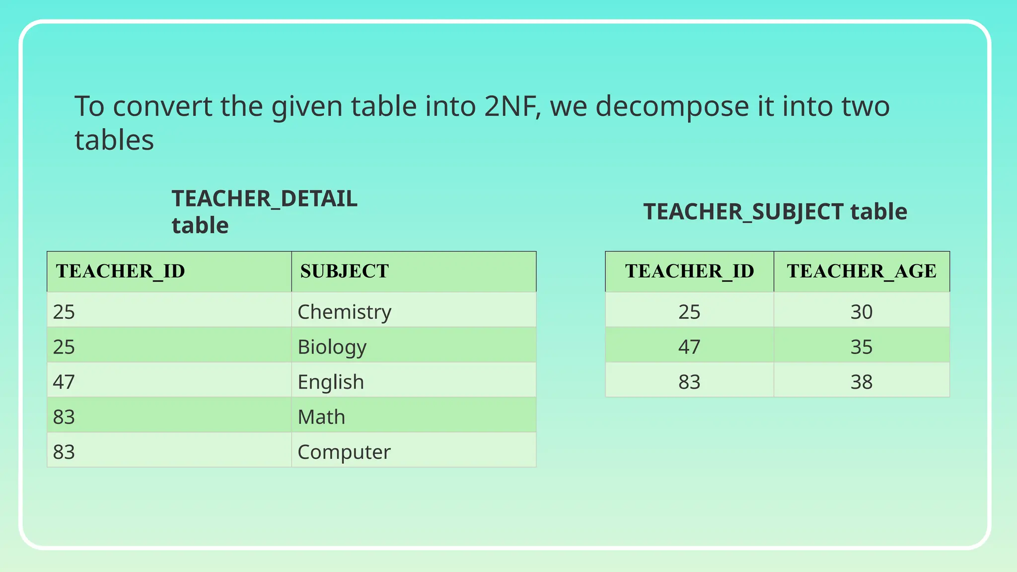 To convert the given table into 2NF, we decompose it into two
tables
TEACHER_ID TEACHER_AGE
25 30
47 35
83 38
TEACHER_ID SUBJECT
25 Chemistry
25 Biology
47 English
83 Math
83 Computer
TEACHER_DETAIL
table
TEACHER_SUBJECT table
 