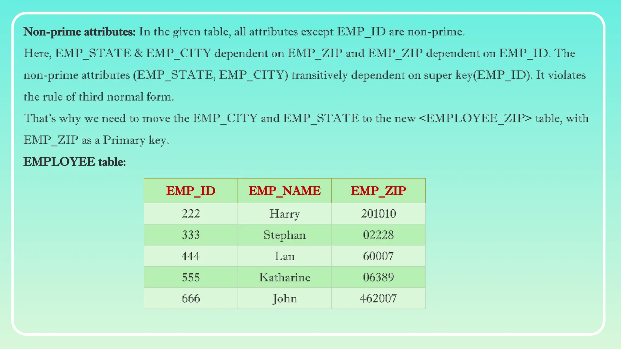 EMP_ID EMP_NAME EMP_ZIP
222 Harry 201010
333 Stephan 02228
444 Lan 60007
555 Katharine 06389
666 John 462007
Non-prime attributes: In the given table, all attributes except EMP_ID are non-prime.
Here, EMP_STATE & EMP_CITY dependent on EMP_ZIP and EMP_ZIP dependent on EMP_ID. The
non-prime attributes (EMP_STATE, EMP_CITY) transitively dependent on super key(EMP_ID). It violates
the rule of third normal form.
That's why we need to move the EMP_CITY and EMP_STATE to the new <EMPLOYEE_ZIP> table, with
EMP_ZIP as a Primary key.
EMPLOYEE table:
 
