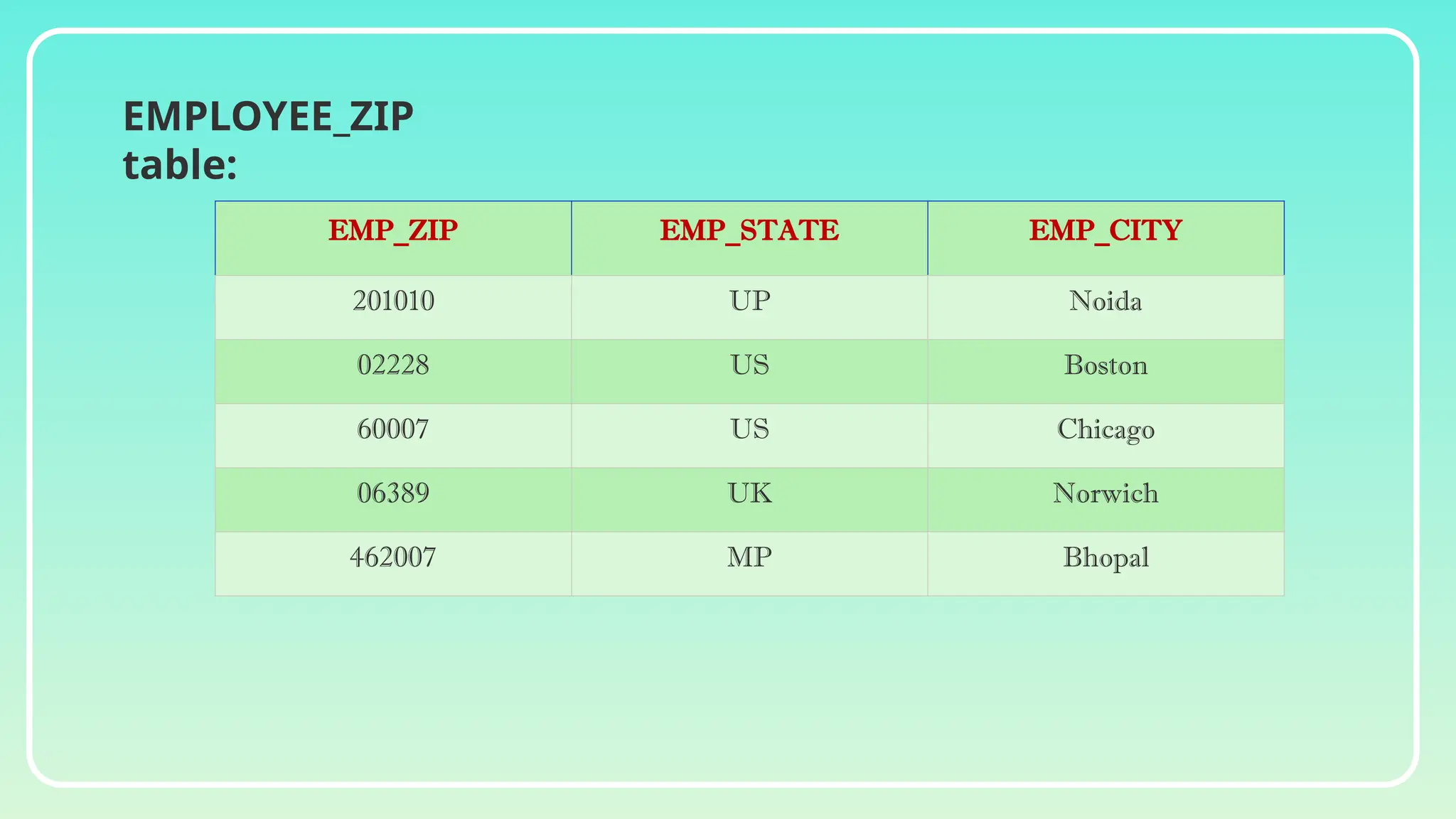 EMP_ZIP EMP_STATE EMP_CITY
201010 UP Noida
02228 US Boston
60007 US Chicago
06389 UK Norwich
462007 MP Bhopal
EMPLOYEE_ZIP
table:
 