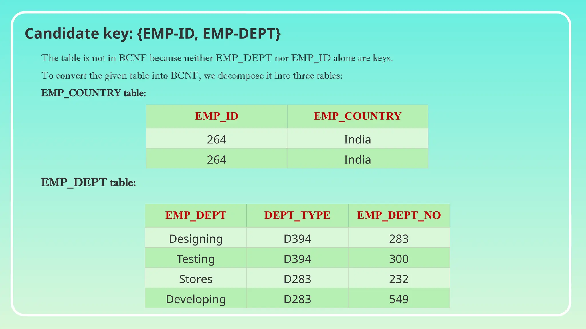 Candidate key: {EMP-ID, EMP-DEPT}
EMP_ID EMP_COUNTRY
264 India
264 India
EMP_DEPT DEPT_TYPE EMP_DEPT_NO
Designing D394 283
Testing D394 300
Stores D283 232
Developing D283 549
The table is not in BCNF because neither EMP_DEPT nor EMP_ID alone are keys.
To convert the given table into BCNF, we decompose it into three tables:
EMP_COUNTRY table:
EMP_DEPT table:
 