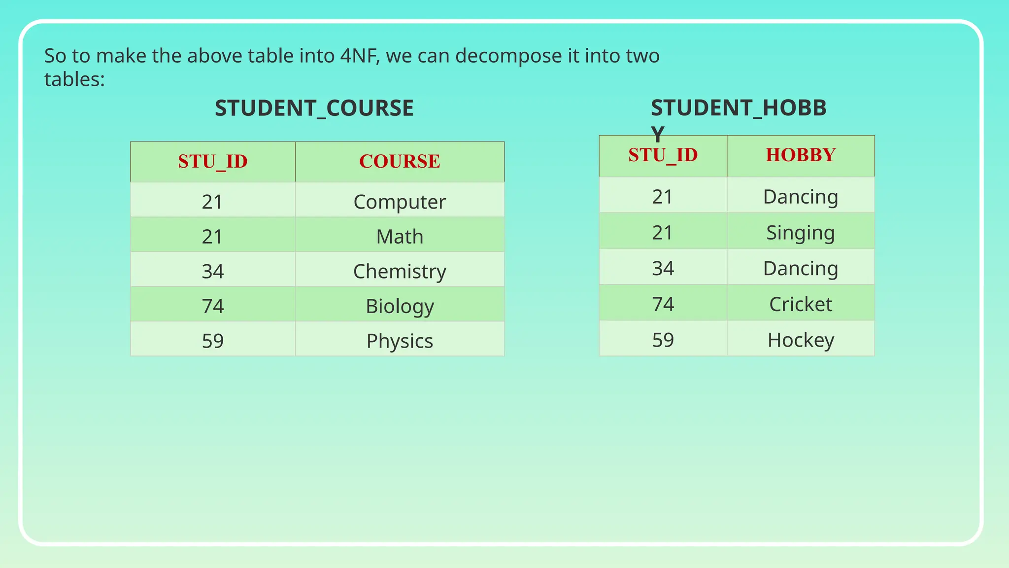 So to make the above table into 4NF, we can decompose it into two
tables:
STU_ID COURSE
21 Computer
21 Math
34 Chemistry
74 Biology
59 Physics
STU_ID HOBBY
21 Dancing
21 Singing
34 Dancing
74 Cricket
59 Hockey
STUDENT_COURSE STUDENT_HOBB
Y
 