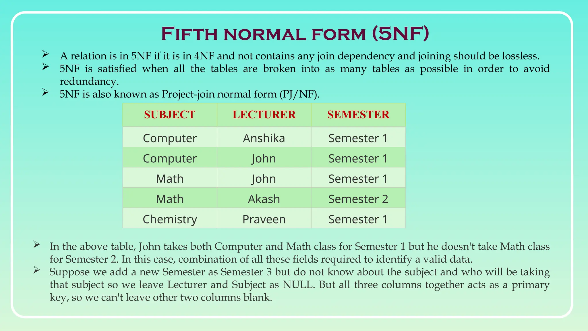  A relation is in 5NF if it is in 4NF and not contains any join dependency and joining should be lossless.
 5NF is satisfied when all the tables are broken into as many tables as possible in order to avoid
redundancy.
 5NF is also known as Project-join normal form (PJ/NF).
Fifth normal form (5NF)
SUBJECT LECTURER SEMESTER
Computer Anshika Semester 1
Computer John Semester 1
Math John Semester 1
Math Akash Semester 2
Chemistry Praveen Semester 1
 In the above table, John takes both Computer and Math class for Semester 1 but he doesn't take Math class
for Semester 2. In this case, combination of all these fields required to identify a valid data.
 Suppose we add a new Semester as Semester 3 but do not know about the subject and who will be taking
that subject so we leave Lecturer and Subject as NULL. But all three columns together acts as a primary
key, so we can't leave other two columns blank.
 