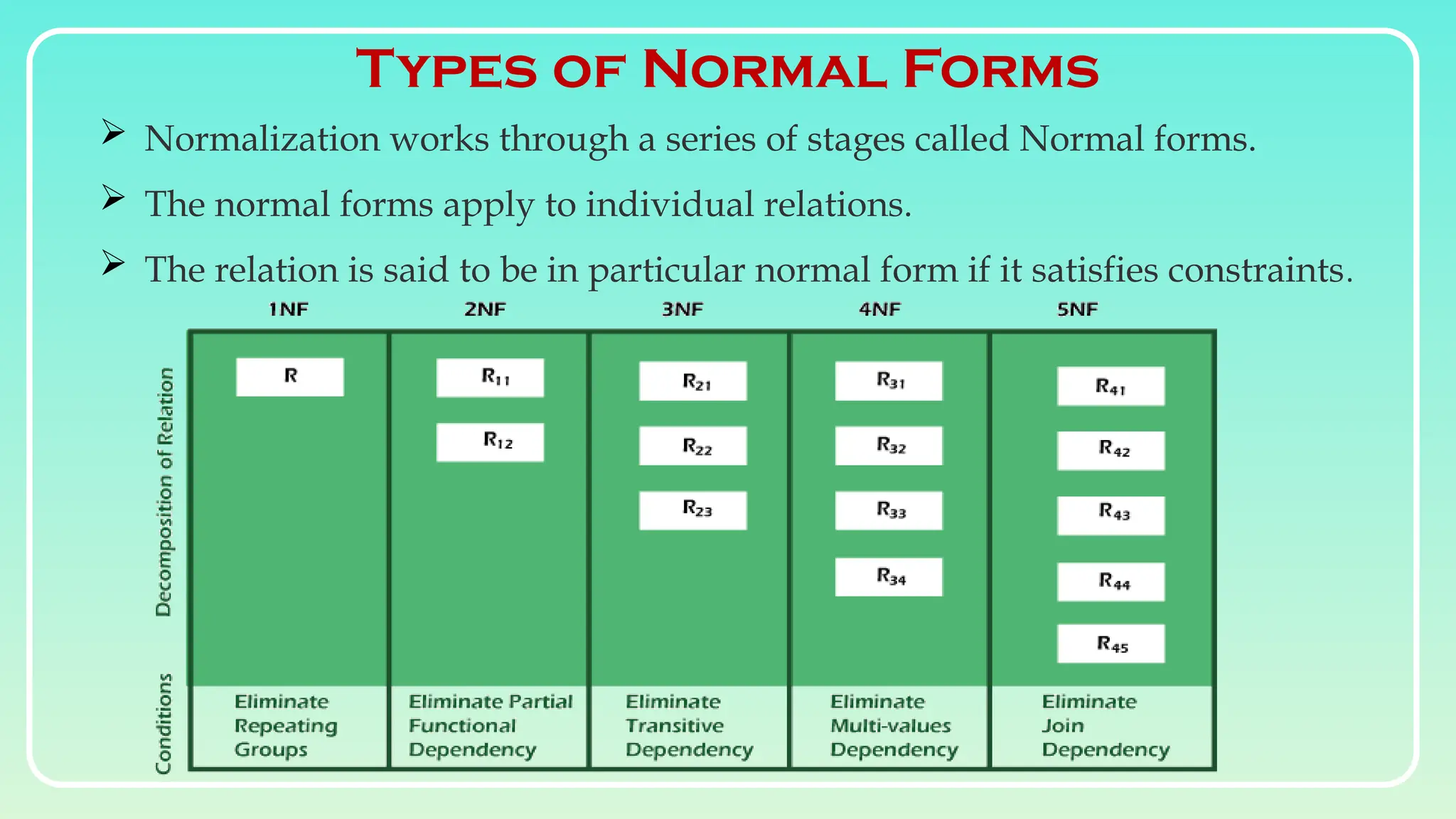 Types of Normal Forms
 Normalization works through a series of stages called Normal forms.
 The normal forms apply to individual relations.
 The relation is said to be in particular normal form if it satisfies constraints.
 