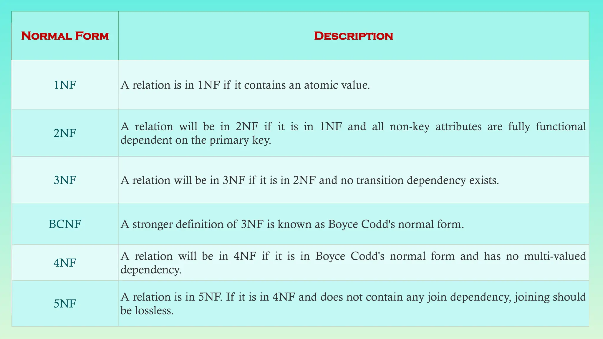 Normal Form Description
1NF A relation is in 1NF if it contains an atomic value.
2NF
A relation will be in 2NF if it is in 1NF and all non-key attributes are fully functional
dependent on the primary key.
3NF A relation will be in 3NF if it is in 2NF and no transition dependency exists.
BCNF A stronger definition of 3NF is known as Boyce Codd's normal form.
4NF
A relation will be in 4NF if it is in Boyce Codd's normal form and has no multi-valued
dependency.
5NF
A relation is in 5NF. If it is in 4NF and does not contain any join dependency, joining should
be lossless.
 