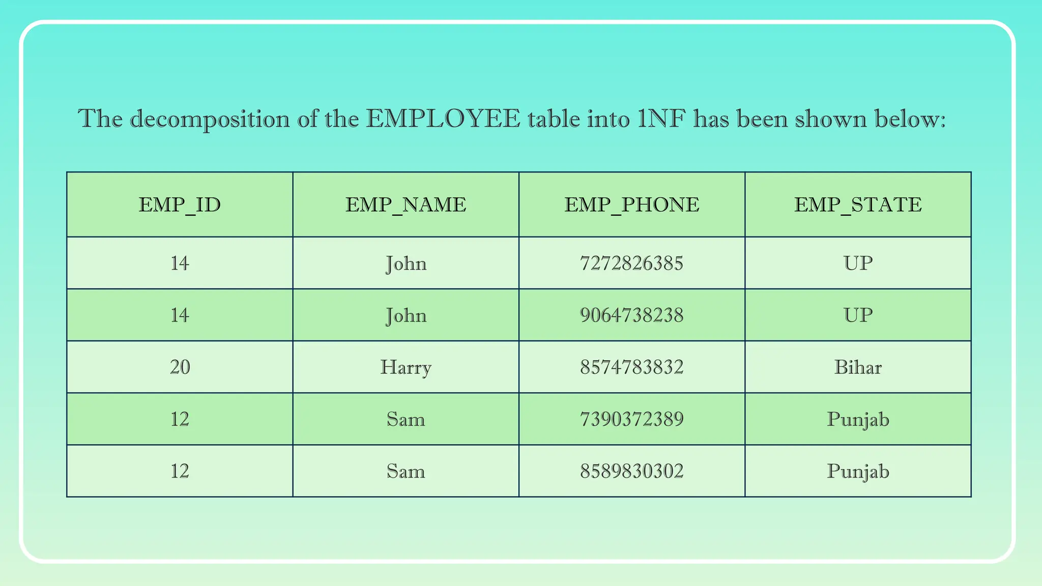 EMP_ID EMP_NAME EMP_PHONE EMP_STATE
14 John 7272826385 UP
14 John 9064738238 UP
20 Harry 8574783832 Bihar
12 Sam 7390372389 Punjab
12 Sam 8589830302 Punjab
The decomposition of the EMPLOYEE table into 1NF has been shown below:
 