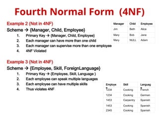 Example 2 (Not in 4NF)
Scheme  {Manager, Child, Employee}
1. Primary Key  {Manager, Child, Employee}
2. Each manager can have more than one child
3. Each manager can supervise more than one employee
4. 4NF Violated
Example 3 (Not in 4NF)
Scheme  {Employee, Skill, ForeignLanguage}
1. Primary Key  {Employee, Skill, Language }
2. Each employee can speak multiple languages
3. Each employee can have multiple skills
4. Thus violates 4NF
Fourth Normal Form (4NF)
Manager Child Employee
Jim Beth Alice
Mary Bob Jane
Mary NULL Adam
Employe
e
Skill Languag
e
1234 Cooking French
1234 Cooking German
1453 Carpentry Spanish
1453 Cooking Spanish
2345 Cooking Spanish
 