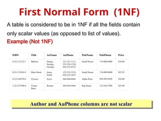 A table is considered to be in 1NF if all the fields contain
only scalar values (as opposed to list of values).
Example (Not 1NF)
First Normal Form (1NF)
Author and AuPhone columns are not scalar
0-321-32132-1 Balloon Sleepy,
Snoopy,
Grumpy
321-321-1111,
232-234-1234,
665-235-6532
Small House 714-000-0000 $34.00
0-55-123456-9 Main Street Jones,
Smith
123-333-3333,
654-223-3455
Small House 714-000-0000 $22.95
0-123-45678-0 Ulysses Joyce 666-666-6666 Alpha Press 999-999-9999 $34.00
1-22-233700-0 Visual
Basic
Roman 444-444-4444 Big House 123-456-7890 $25.00
ISBN Title AuName AuPhone PubName PubPhone Price
 