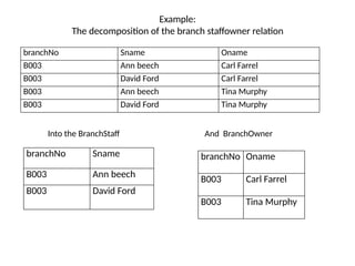 Example:
The decomposition of the branch staffowner relation
branchNo Sname Oname
B003 Ann beech Carl Farrel
B003 David Ford Carl Farrel
B003 Ann beech Tina Murphy
B003 David Ford Tina Murphy
Into the BranchStaff
branchNo Sname
B003 Ann beech
B003 David Ford
And BranchOwner
branchNo Oname
B003 Carl Farrel
B003 Tina Murphy
 