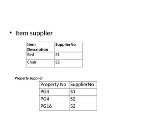 • Item supplier
Item
Description
SupplierNo
Bed S1
Chair S2
Property supplier
Property No SupplierNo
PG4 S1
PG4 S2
PG16 S3
 