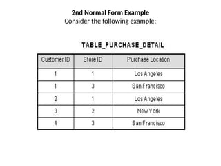 2nd Normal Form Example
Consider the following example:
 