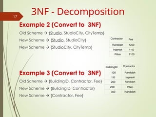 Example 2 (Convert to 3NF)
Old Scheme  {Studio, StudioCity, CityTemp}
New Scheme  {Studio, StudioCity}
New Scheme  {StudioCity, CityTemp}
Example 3 (Convert to 3NF)
Old Scheme  {BuildingID, Contractor, Fee}
New Scheme  {BuildingID, Contractor}
New Scheme  {Contractor, Fee}
17
3NF - Decomposition
BuildingID Contractor
100 Randolph
150 Ingersoll
200 Randolph
250 Pitkin
300 Randolph
Contractor Fee
Randolph 1200
Ingersoll 1100
Pitkin 1100
 