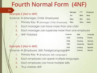 Example 2 (Not in 4NF)
Scheme  {Manager, Child, Employee}
1. Primary Key  {Manager, Child, Employee}
2. Each manager can have more than one child
3. Each manager can supervise more than one employee
4. 4NF Violated
Example 3 (Not in 4NF)
Scheme  {Employee, Skill, ForeignLanguage}
1. Primary Key  {Employee, Skill, Language }
2. Each employee can speak multiple languages
3. Each employee can have multiple skills
4. Thus violates 4NF
24
Fourth Normal Form (4NF)
Manager Child Employee
Jim Beth Alice
Mary Bob Jane
Mary NULL Adam
Employee Skill Language
1234 Cooking French
1234 Cooking German
1453 Carpentry Spanish
1453 Cooking Spanish
2345 Cooking Spanish
 