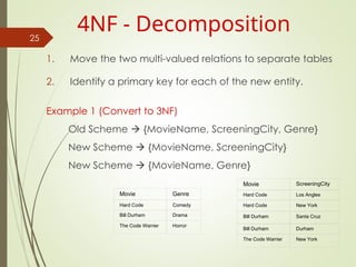 1. Move the two multi-valued relations to separate tables
2. Identify a primary key for each of the new entity.
Example 1 (Convert to 3NF)
Old Scheme  {MovieName, ScreeningCity, Genre}
New Scheme  {MovieName, ScreeningCity}
New Scheme  {MovieName, Genre}
25
4NF - Decomposition
Movie Genre
Hard Code Comedy
Bill Durham Drama
The Code Warrier Horror
Movie ScreeningCity
Hard Code Los Angles
Hard Code New York
Bill Durham Santa Cruz
Bill Durham Durham
The Code Warrier New York
 
