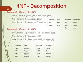 Example 2 (Convert to 4NF)
Old Scheme  {Manager, Child, Employee}
New Scheme  {Manager, Child}
New Scheme  {Manager, Employee}
Example 3 (Convert to 4NF)
Old Scheme  {Employee, Skill, ForeignLanguage}
New Scheme  {Employee, Skill}
New Scheme  {Employee, ForeignLanguage}
26
4NF - Decomposition
Manager Child
Jim Beth
Mary Bob
Manager Employee
Jim Alice
Mary Jane
Mary Adam
Employee Language
1234 French
1234 German
1453 Spanish
2345 Spanish
Employee Skill
1234 Cooking
1453 Carpentry
1453 Cooking
2345 Cooking
 