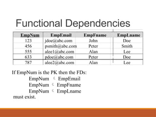 Functional Dependencies
EmpNum EmpEmail EmpFname EmpLname
123 jdoe@abc.com John Doe
456 psmith@abc.com Peter Smith
555 alee1@abc.com Alan Lee
633 pdoe@abc.com Peter Doe
787 alee2@abc.com Alan Lee
If EmpNum is the PK then the FDs:
EmpNum  EmpEmail
EmpNum  EmpFname
EmpNum  EmpLname
must exist.
 