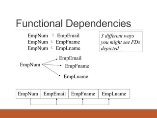 Functional Dependencies
EmpNum  EmpEmail
EmpNum  EmpFname
EmpNum  EmpLname
EmpNum
EmpEmail
EmpFname
EmpLname
EmpNum EmpEmail EmpFname EmpLname
3 different ways
you might see FDs
depicted
 