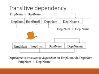 Transitive dependency
EmpNum EmpEmail DeptNum DeptNname
EmpNum EmpEmail DeptNum DeptNname
DeptName is transitively dependent on EmpNum via DeptNum
EmpNum  DeptName
EmpNum  DeptNum
DeptNum  DeptName
 