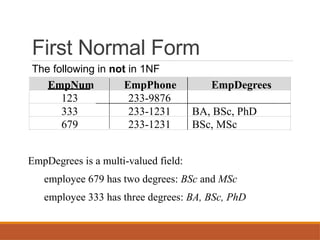 First Normal Form
The following in not in 1NF
EmpNum EmpPhone EmpDegrees
123 233-9876
333 233-1231 BA, BSc, PhD
679 233-1231 BSc, MSc
EmpDegrees is a multi-valued field:
employee 679 has two degrees: BSc and MSc
employee 333 has three degrees: BA, BSc, PhD
 