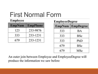 First Normal Form
EmpNum EmpDegree
333 BA
333 BSc
333 PhD
679 BSc
MSc
679
EmpNum EmpPhone
123 233-9876
333 233-1231
679 233-1231
An outer join between Employee and EmployeeDegree will
produce the information we saw before
Employee EmployeeDegree
 