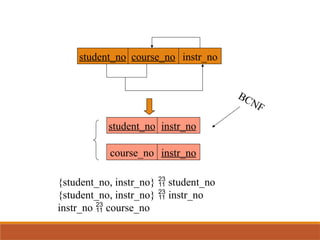 course_no instr_no
student_no instr_no
student_no course_no instr_no
BCNF
{student_no, instr_no}  student_no
{student_no, instr_no}  instr_no
instr_no  course_no
 
