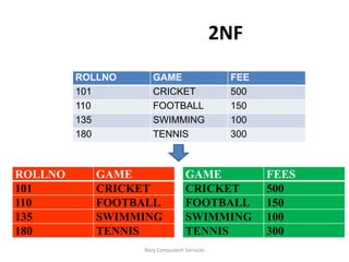 2NF
         ROLLNO      GAME                    FEE
         101         CRICKET                 500
         110         FOOTBALL                150
         135         SWIMMING                100
         180         TENNIS                  300



ROLLNO      GAME                 GAME              FEES
101         CRICKET              CRICKET           500
110         FOOTBALL             FOOTBALL          150
135         SWIMMING             SWIMMING          100
180         TENNIS               TENNIS            300
                  Rozy Computech Services
 