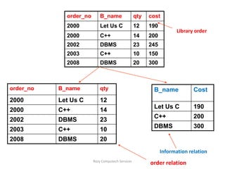 order_no       B_name                qty   cost
             2000           Let Us C              12    190
                                                                     Library order
             2000           C++                   14    200
             2002           DBMS                  23    245
             2003           C++                   10    150
             2008           DBMS                  20    300



order_no   B_name           qty                          B_name             Cost
2000       Let Us C         12
                                                         Let Us C           190
2000       C++              14
                                                         C++                200
2002       DBMS             23
                                                         DBMS               300
2003       C++              10
2008       DBMS             20
                                                              Information relation
                        Rozy Computech Services
                                                        order relation
 