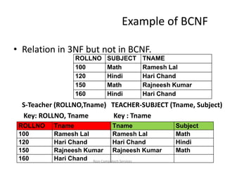 Example of BCNF

• Relation in 3NF but not in BCNF.
                 ROLLNO    SUBJECT    TNAME
                 100       Math       Ramesh Lal
                 120       Hindi      Hari Chand
                 150       Math       Rajneesh Kumar
                 160       Hindi      Hari Chand
  S-Teacher (ROLLNO,Tname) TEACHER-SUBJECT (Tname, Subject)
  Key: ROLLNO, Tname        Key : Tname
 ROLLNO    Tname                Tname           Subject
 100       Ramesh Lal           Ramesh Lal      Math
 120       Hari Chand           Hari Chand      Hindi
 150       Rajneesh Kumar Rajneesh Kumar        Math
 160       Hari Chand Rozy Computech Services
 