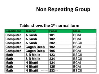 Non Repeating Group

         Table shows the 1st normal form
Department   Teacher                Paper       Class
Computer     A Kush             101             BCAI
Computer     A Kush             102             BCAI
Computer     A Kush             202             BSCII
Computer     Gagan Deep 102                     BCAI
Computer     Gagan Deep 105                     BCAI
Math         S B Malik          123             BSCII
Math         S B Malik          234             BSCII
Math         N Bhatti           124             BCAI
Math         N Bhatti           125             BCAI
Math         N Bhatti Rozy Computech Services
                                233             BSCII
 