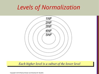 normalization Normal Forms Based on Primary Keys.ppt